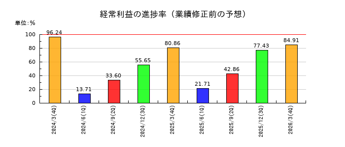 大村紙業の経常利益の進捗率