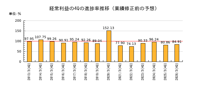 業績修正前の経常利益の4Q進捗率推移