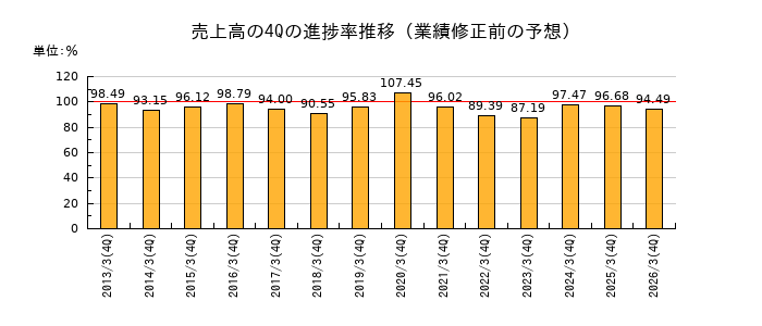 業績修正前の売上高の4Q進捗率推移