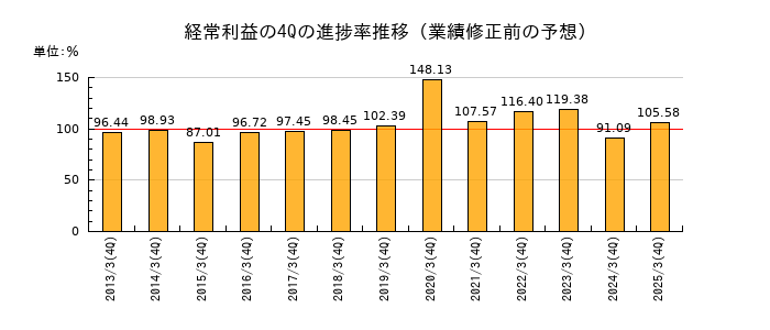 業績修正前の経常利益の4Q進捗率推移