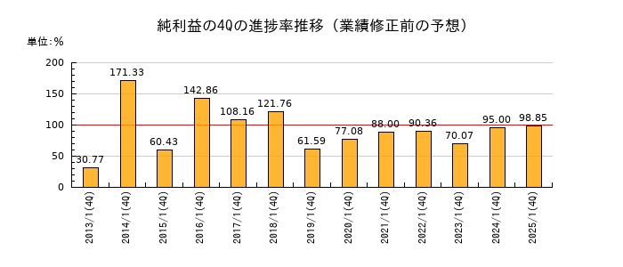業績修正前の純利益の4Q進捗率推移