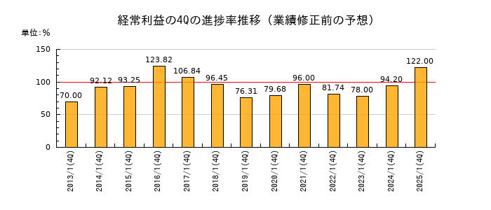 業績修正前の経常利益の4Q進捗率推移