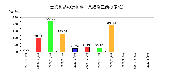 バリューデザインの営業利益の進捗率