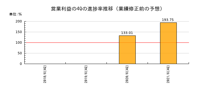 業績修正前の営業利益の4Q進捗率推移