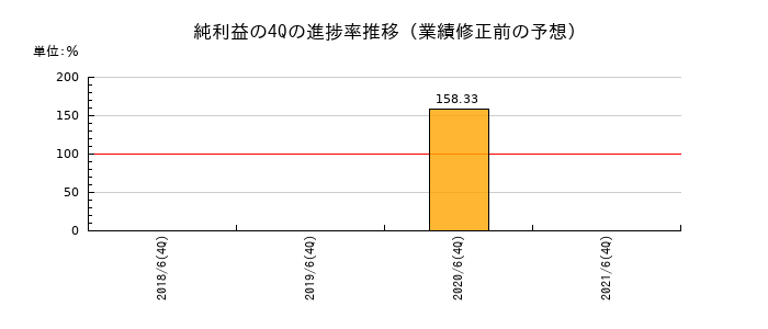 業績修正前の純利益の4Q進捗率推移