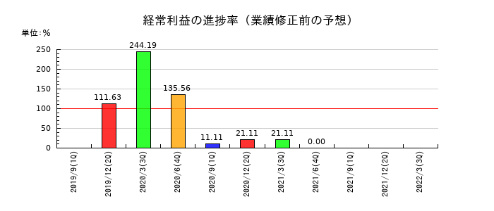 バリューデザインの経常利益の進捗率