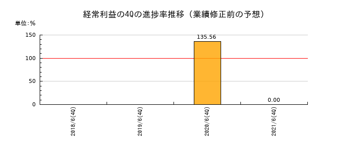 業績修正前の経常利益の4Q進捗率推移