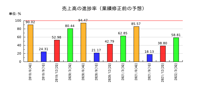 バリューデザインの売上高の進捗率