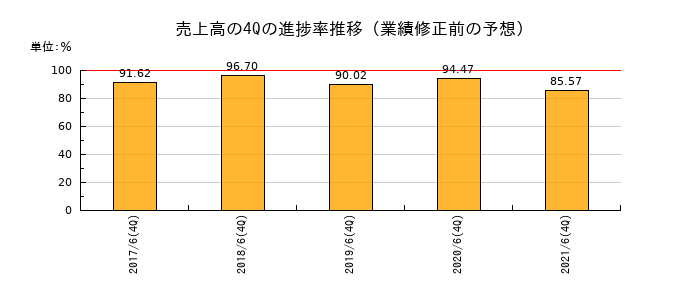 業績修正前の売上高の4Q進捗率推移