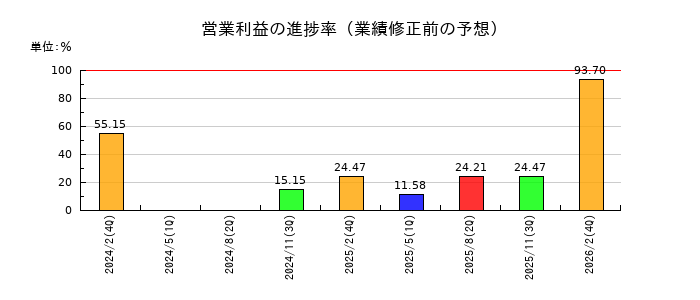 エルテスの営業利益の進捗率