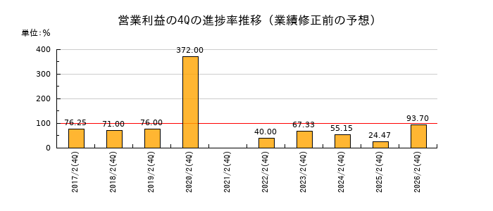 業績修正前の営業利益の4Q進捗率推移