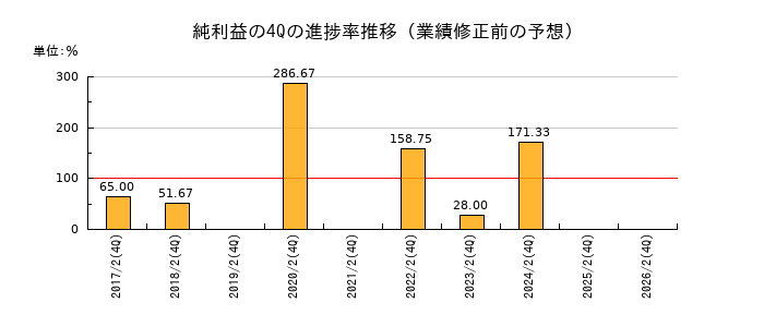 業績修正前の純利益の4Q進捗率推移