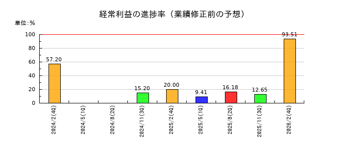 エルテスの経常利益の進捗率