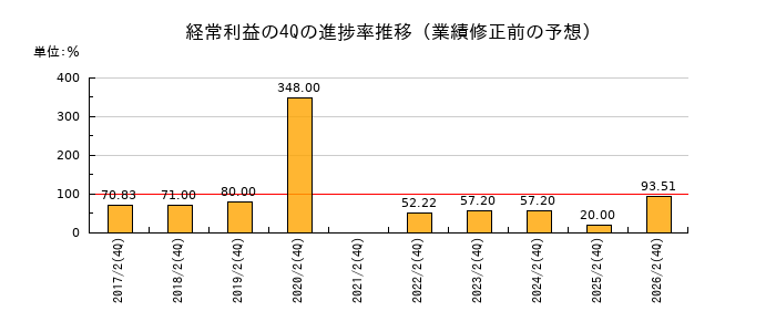 業績修正前の経常利益の4Q進捗率推移