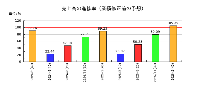 エルテスの売上高の進捗率