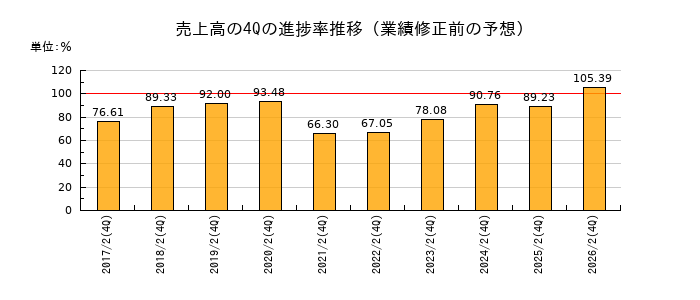業績修正前の売上高の4Q進捗率推移