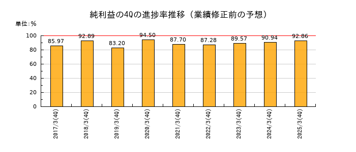 業績修正前の純利益の4Q進捗率推移