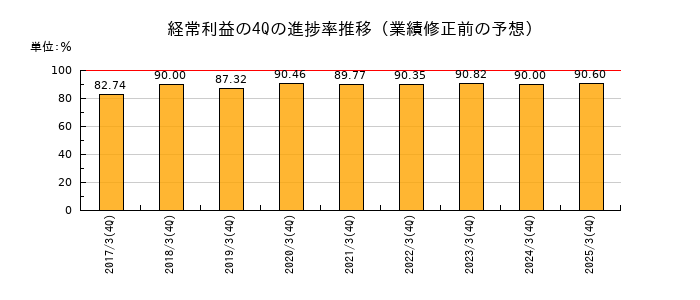 業績修正前の経常利益の4Q進捗率推移