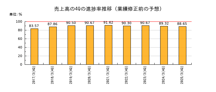 業績修正前の売上高の4Q進捗率推移