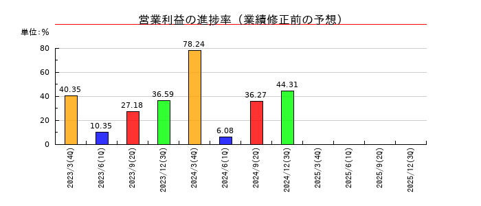 イノベーションの営業利益の進捗率