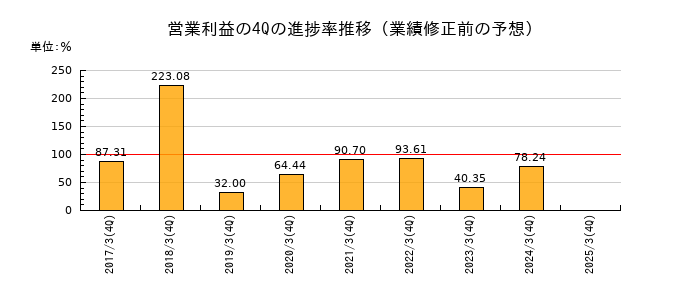 業績修正前の営業利益の4Q進捗率推移