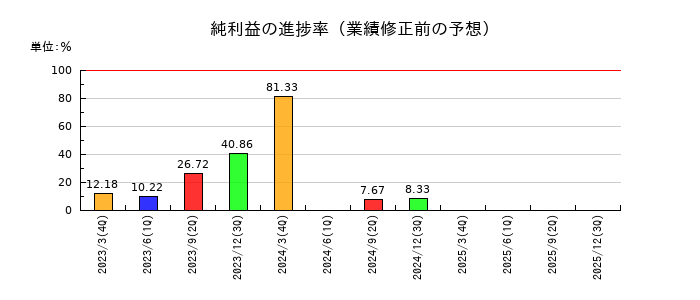 イノベーションの純利益の進捗率