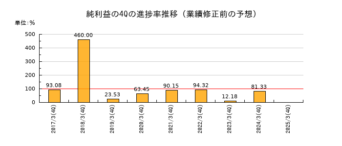 業績修正前の純利益の4Q進捗率推移