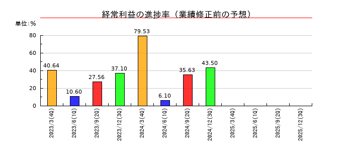 イノベーションの経常利益の進捗率