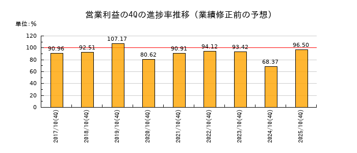 業績修正前の営業利益の4Q進捗率推移