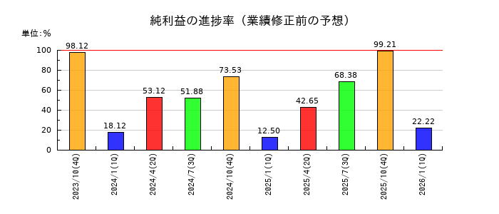 ＳＣＡＴの純利益の進捗率