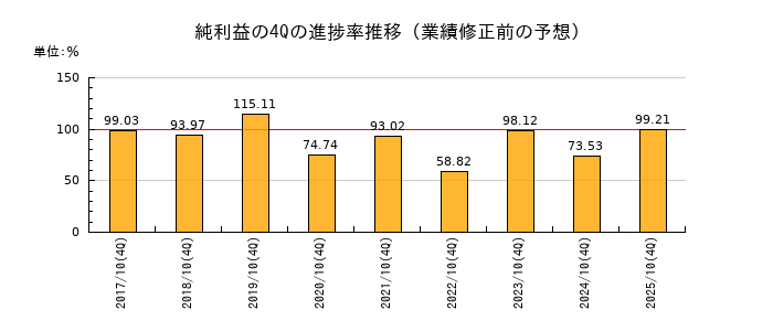 業績修正前の純利益の4Q進捗率推移