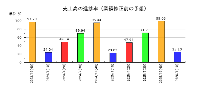 ＳＣＡＴの売上高の進捗率