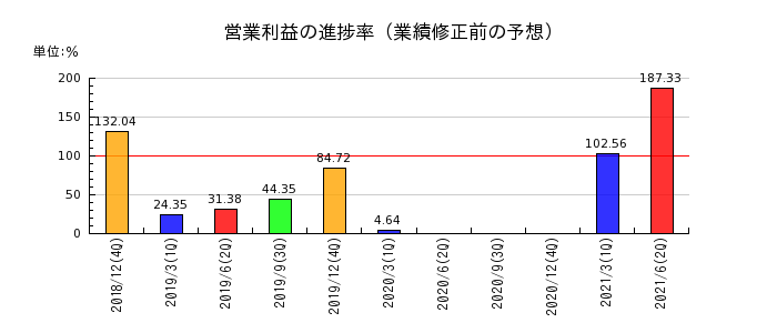 AOI　TYO　Holdingsの営業利益の進捗率