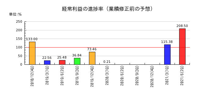 AOI　TYO　Holdingsの経常利益の進捗率