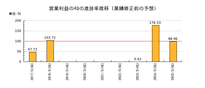 業績修正前の営業利益の4Q進捗率推移