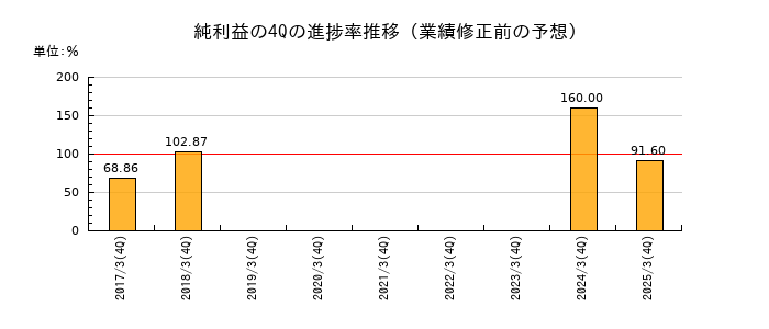 業績修正前の純利益の4Q進捗率推移