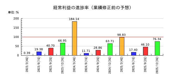 うるるの経常利益の進捗率