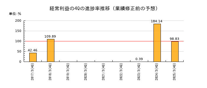 業績修正前の経常利益の4Q進捗率推移