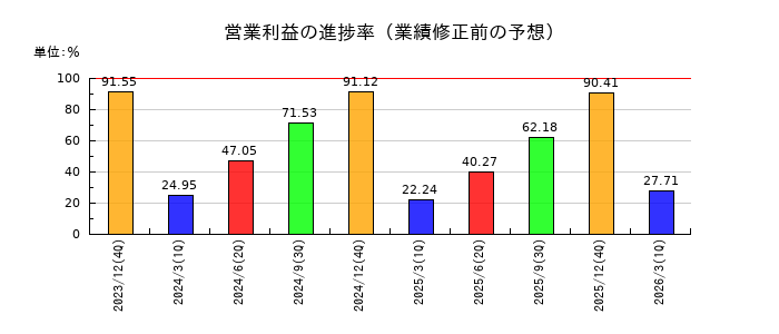 オロの営業利益の進捗率
