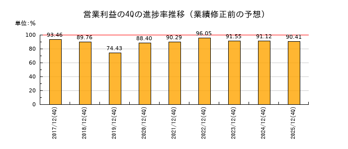 業績修正前の営業利益の4Q進捗率推移