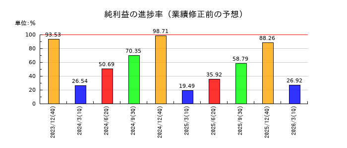 オロの純利益の進捗率