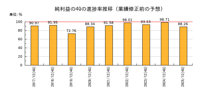 業績修正前の純利益の4Q進捗率推移