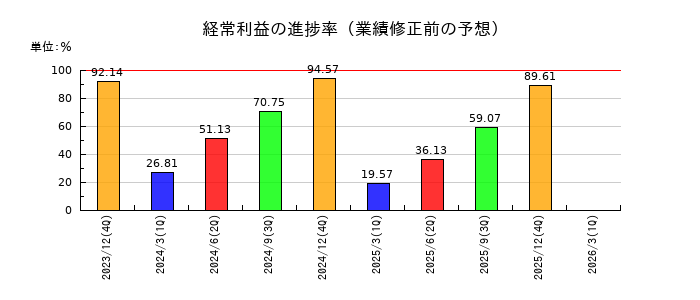 オロの経常利益の進捗率
