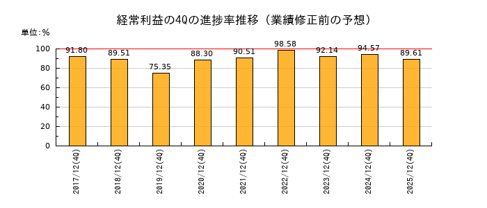 業績修正前の経常利益の4Q進捗率推移