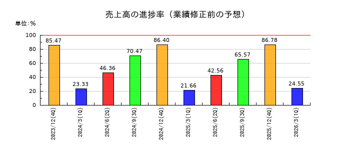 オロの売上高の進捗率