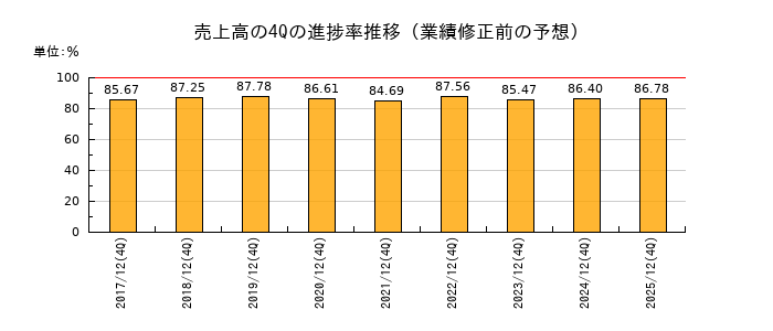 業績修正前の売上高の4Q進捗率推移