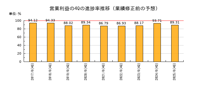 業績修正前の営業利益の4Q進捗率推移