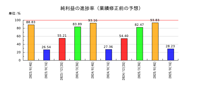ユーザローカルの純利益の進捗率