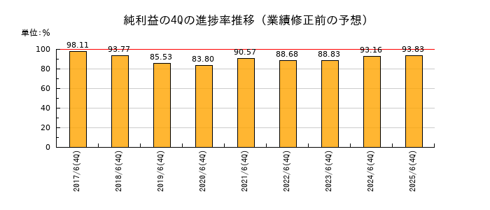 業績修正前の純利益の4Q進捗率推移