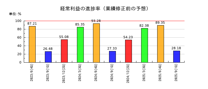 ユーザローカルの経常利益の進捗率